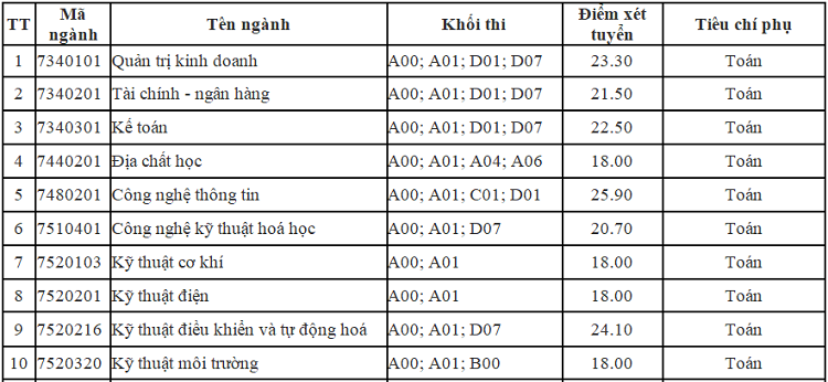 Nhiều đại học công lập ở Hà Nội công bố điểm chuẩn học bạ - 1