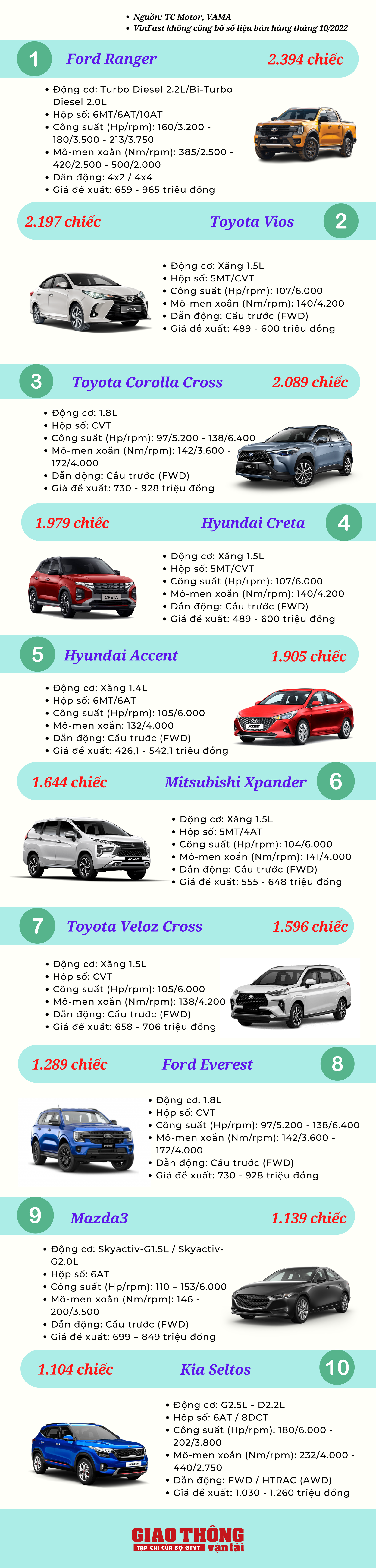 10 ô tô bán chạy nhất tháng 10 - 2022
