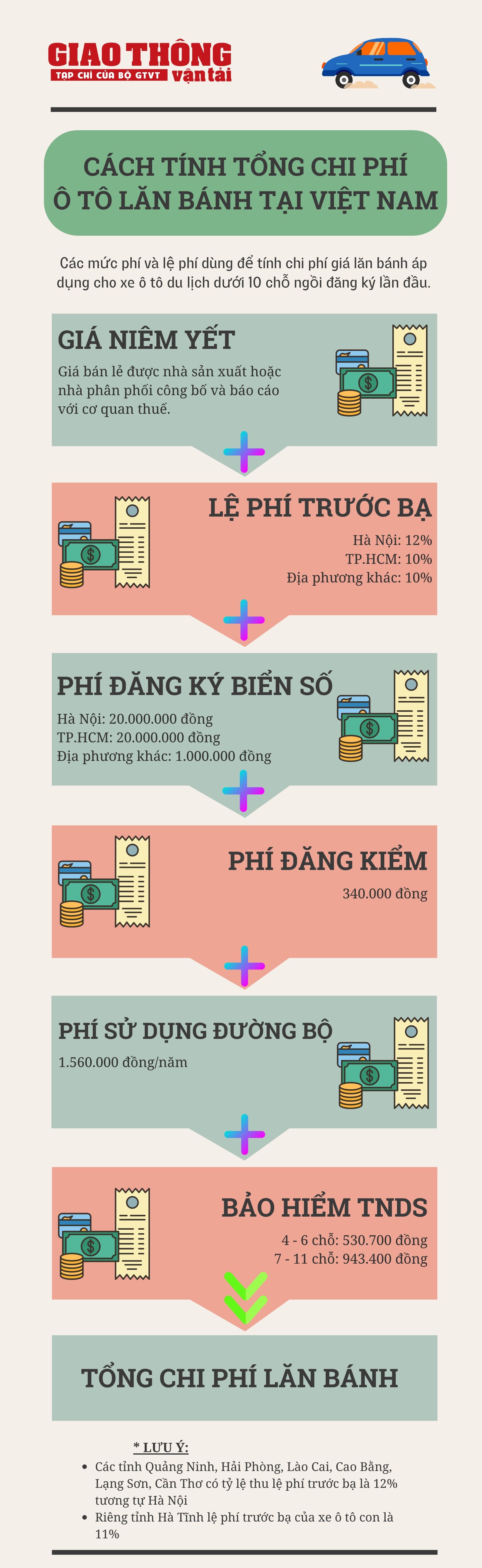 Infographic | Cách tính giá lăn bánh ô tô tại Việt Nam - Ảnh 1.