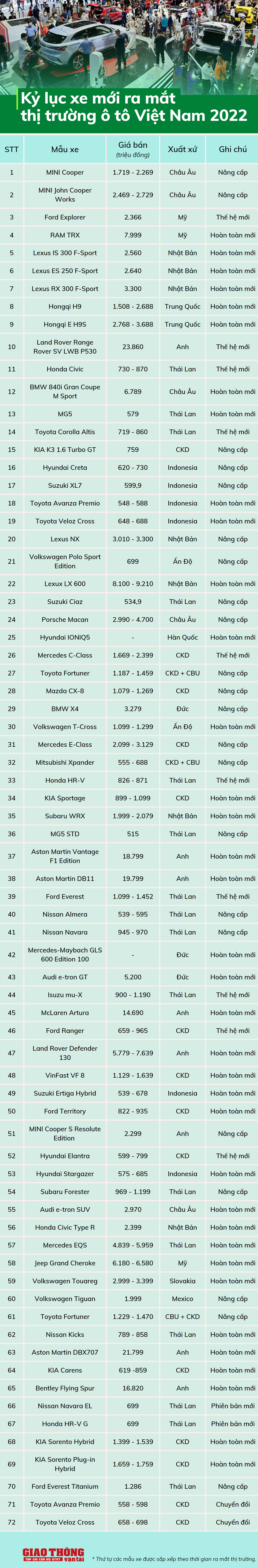 Nhìn lại 2022 – Năm kỷ lục của những mẫu xe ô tô mới ra mắt - Ảnh 1.
