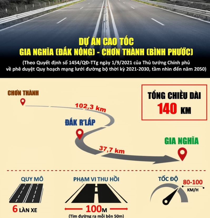 Bộ Tài chính phản hồi đề xuất hỗ trợ kinh phí làm cao tốc nối Bình Phước - Đắk Nông - Ảnh 1.