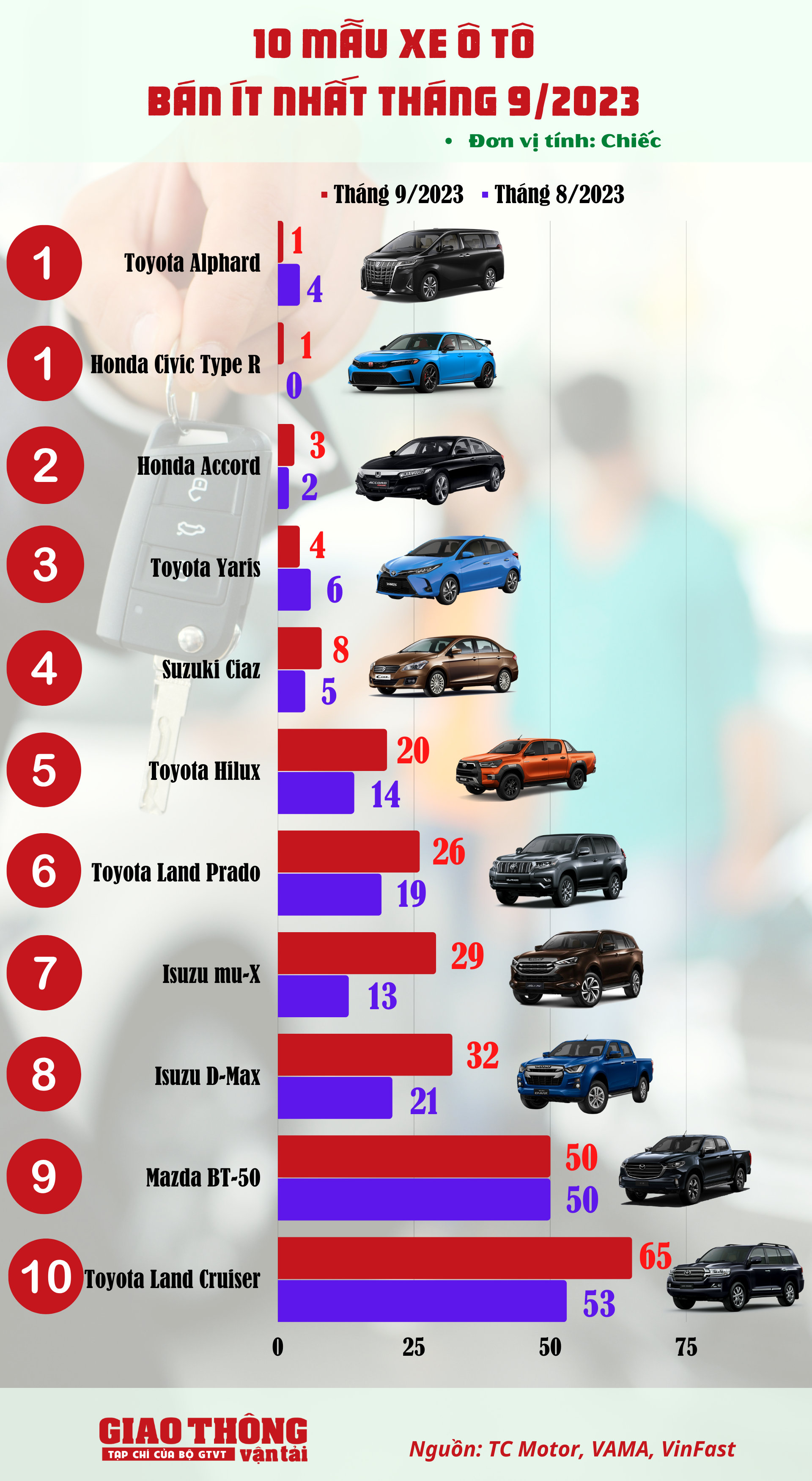 10 ô tô bán ít nhất tháng 9/2023: Các mẫu xe Toyota áp đảo - Ảnh 1.