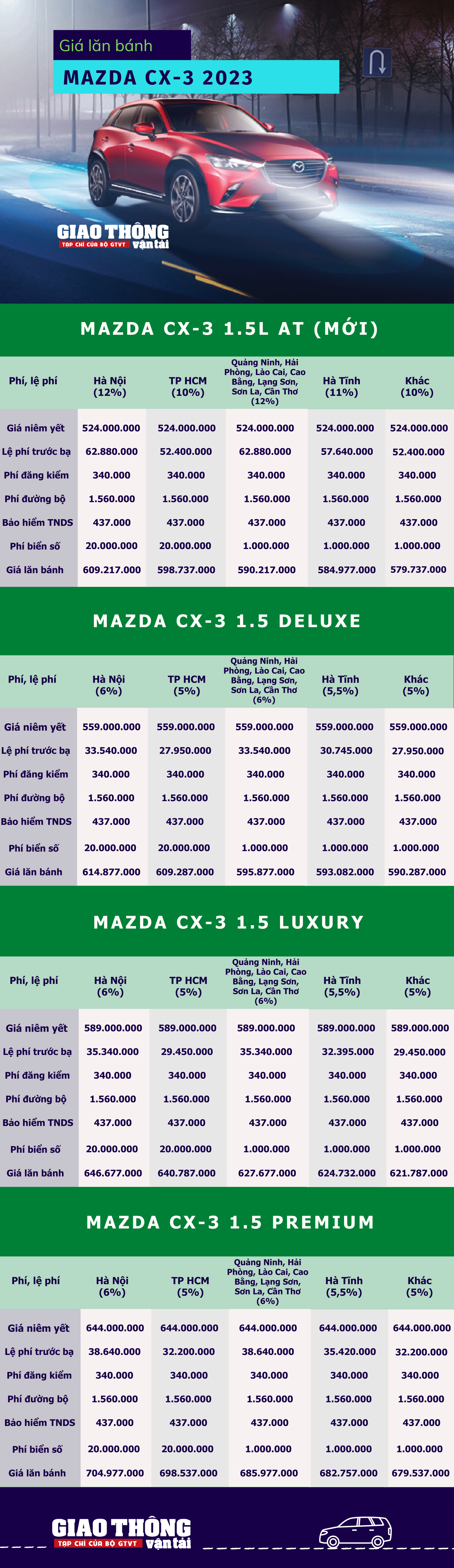 Giá lăn bánh Mazda CX-3 phiên bản mới 2023 rẻ nhất phân khúc- Ảnh 1.