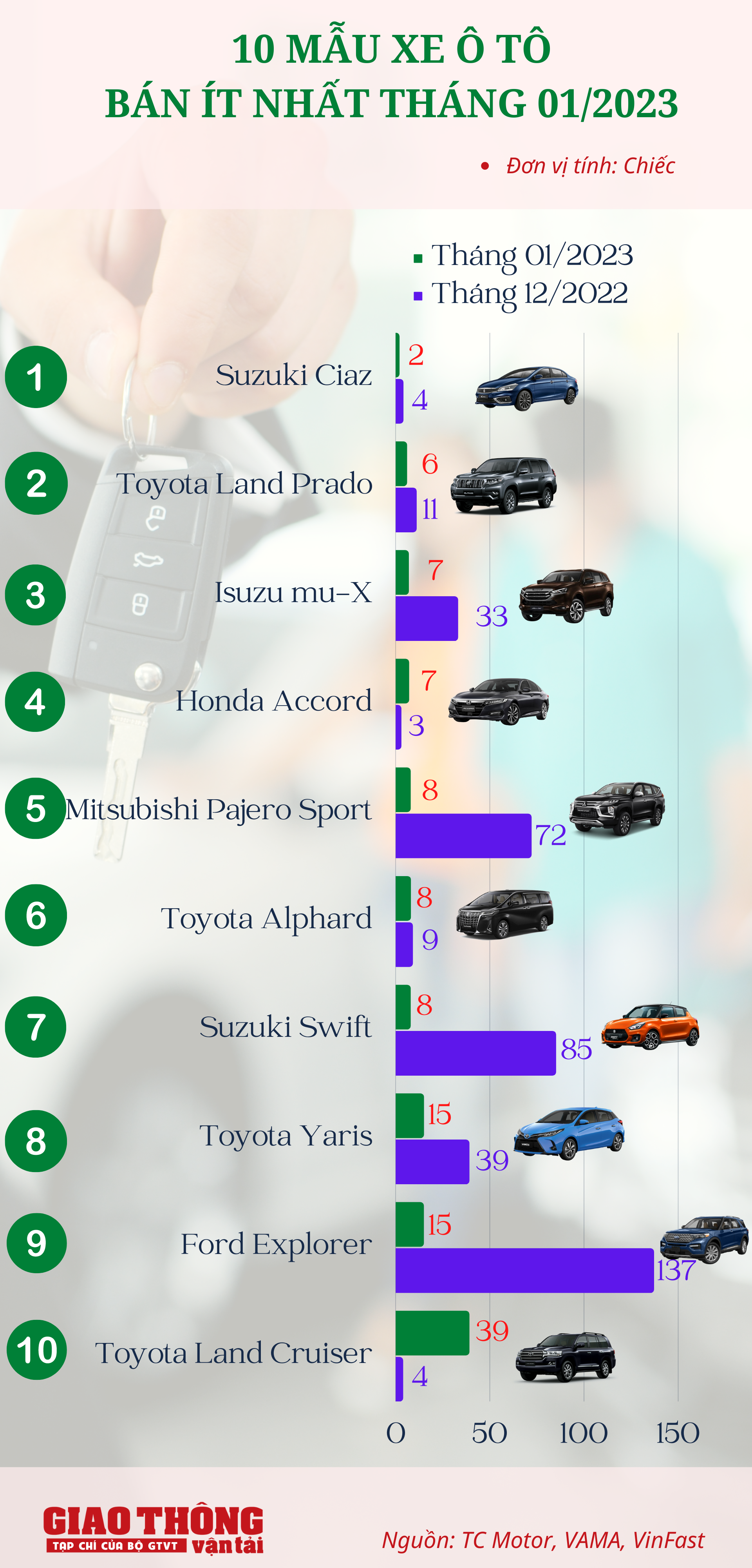 Toyota áp đảo Top 10 ô tô bán ít nhất tháng 1/2023 - Ảnh 1.
