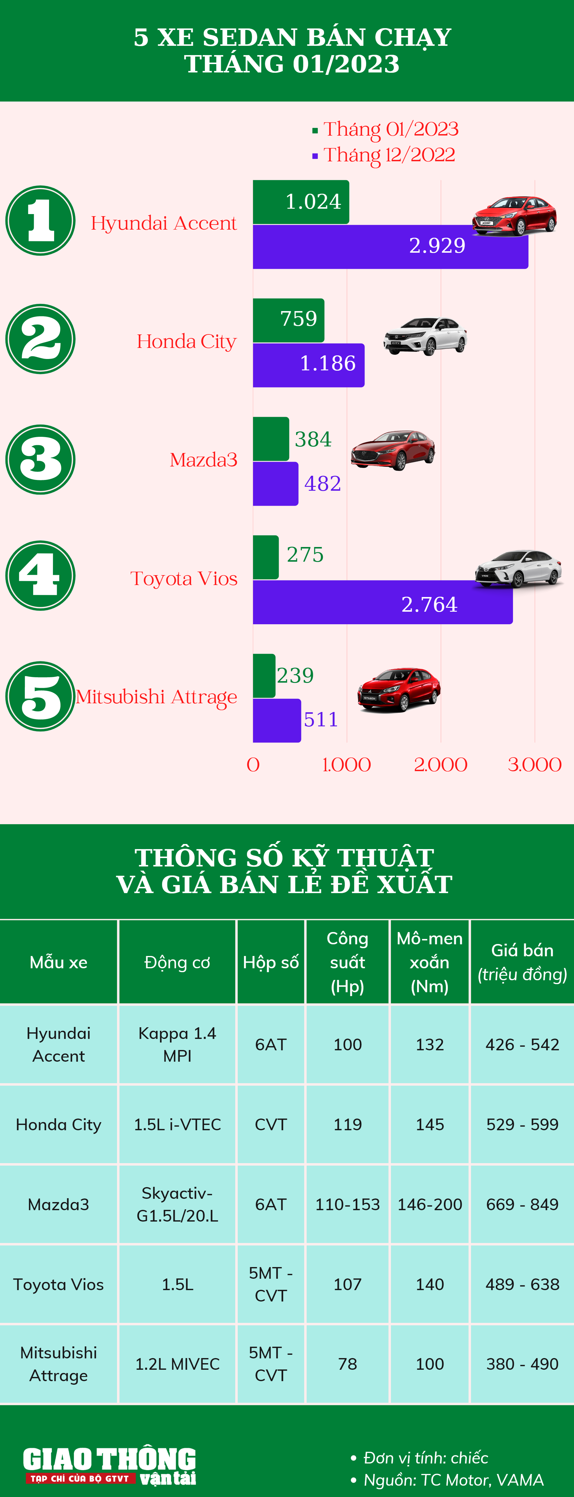5 xe sedan bán chạy tháng 1/2023: Accent giữ đỉnh, Vios rơi sâu - Ảnh 1.