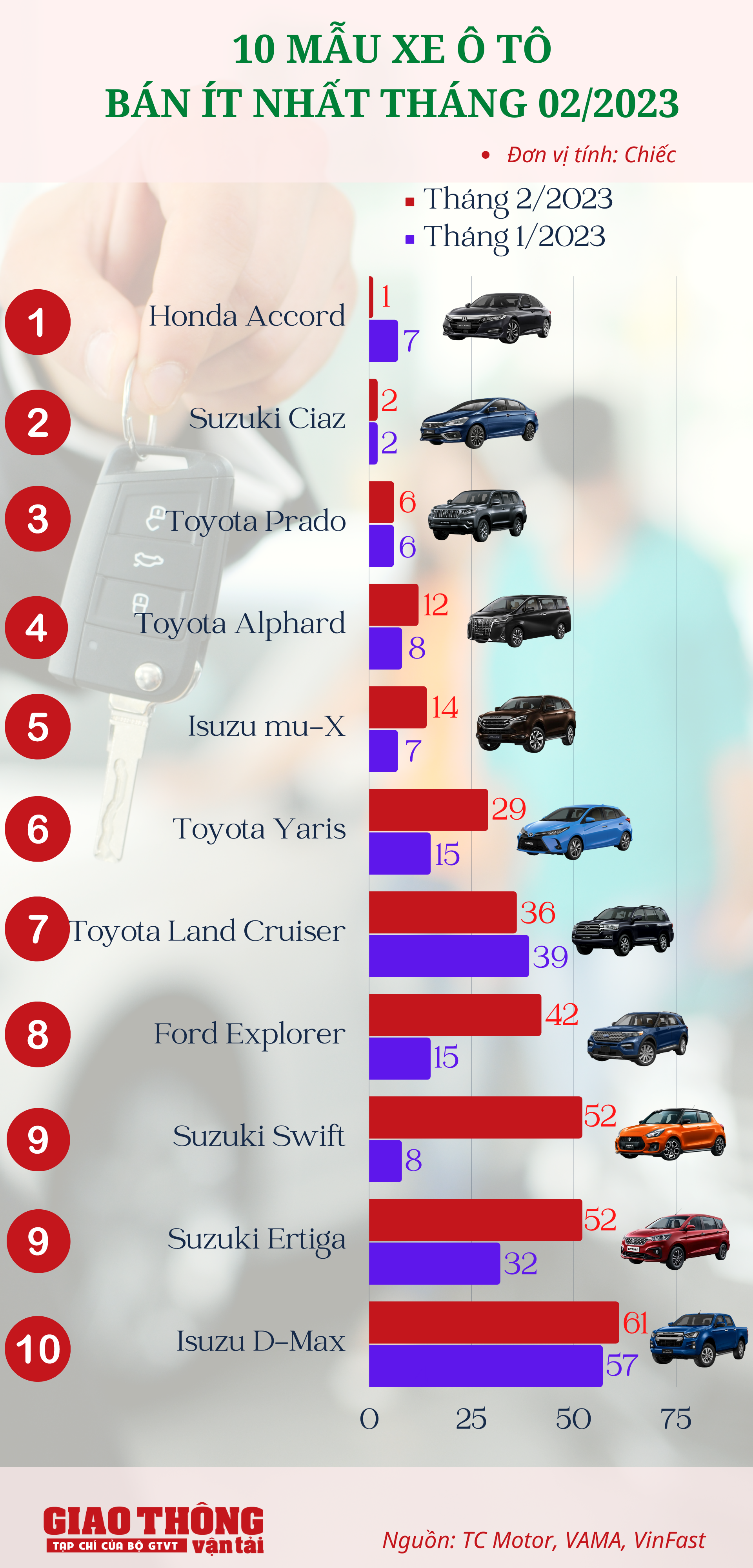 10 ô tô bán ít nhất tháng 2/2023: Honda Accord kén khách nhất, Toyota Yaris vẫn tậm tịt - Ảnh 1.