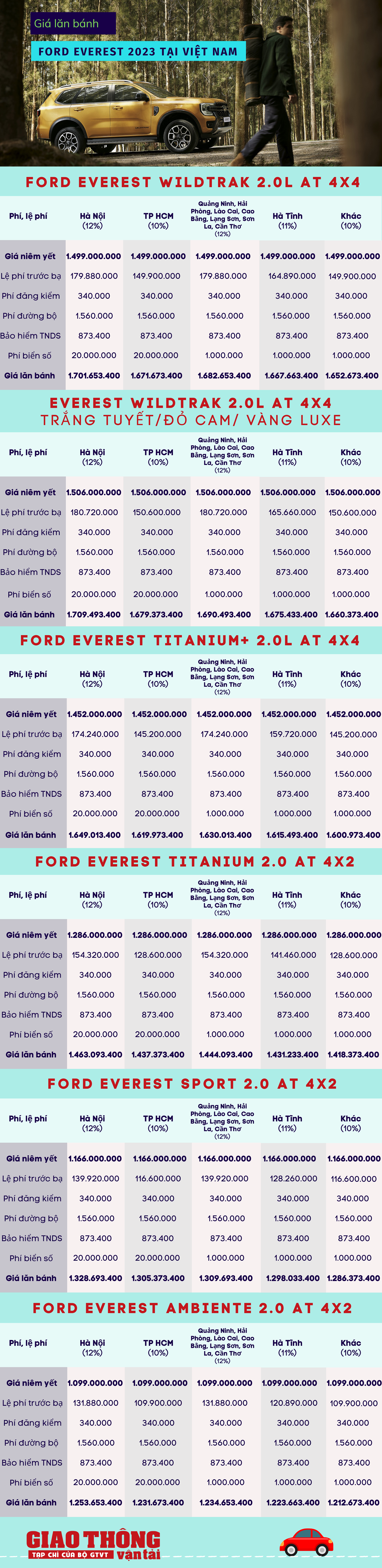 Giá lăn bánh Ford Everest Wildtrak và cập nhật các phiên bản 2023 - Ảnh 1.