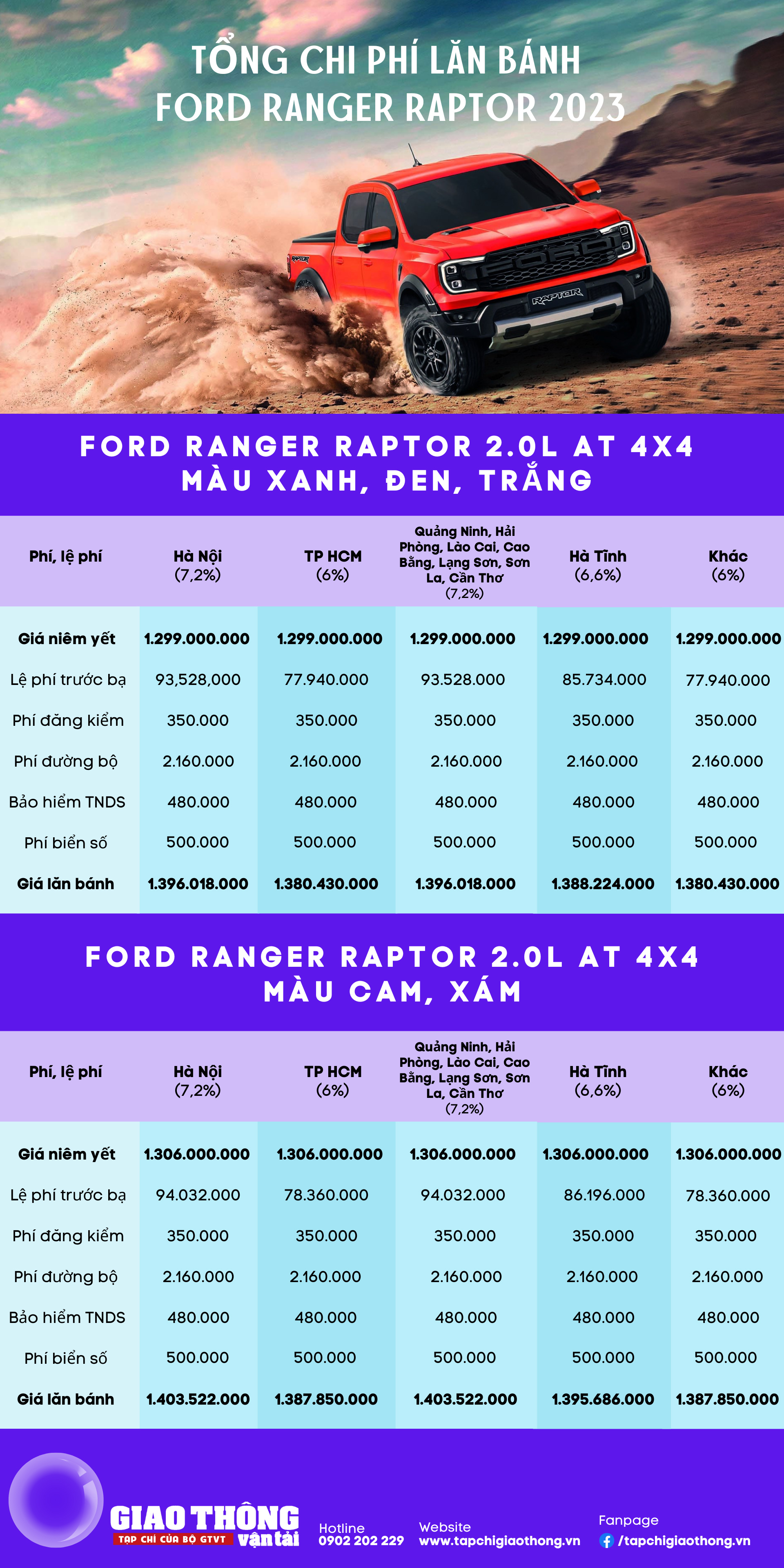Giá lăn bánh Ford Ranger Raptor 2023 - Ảnh 1.
