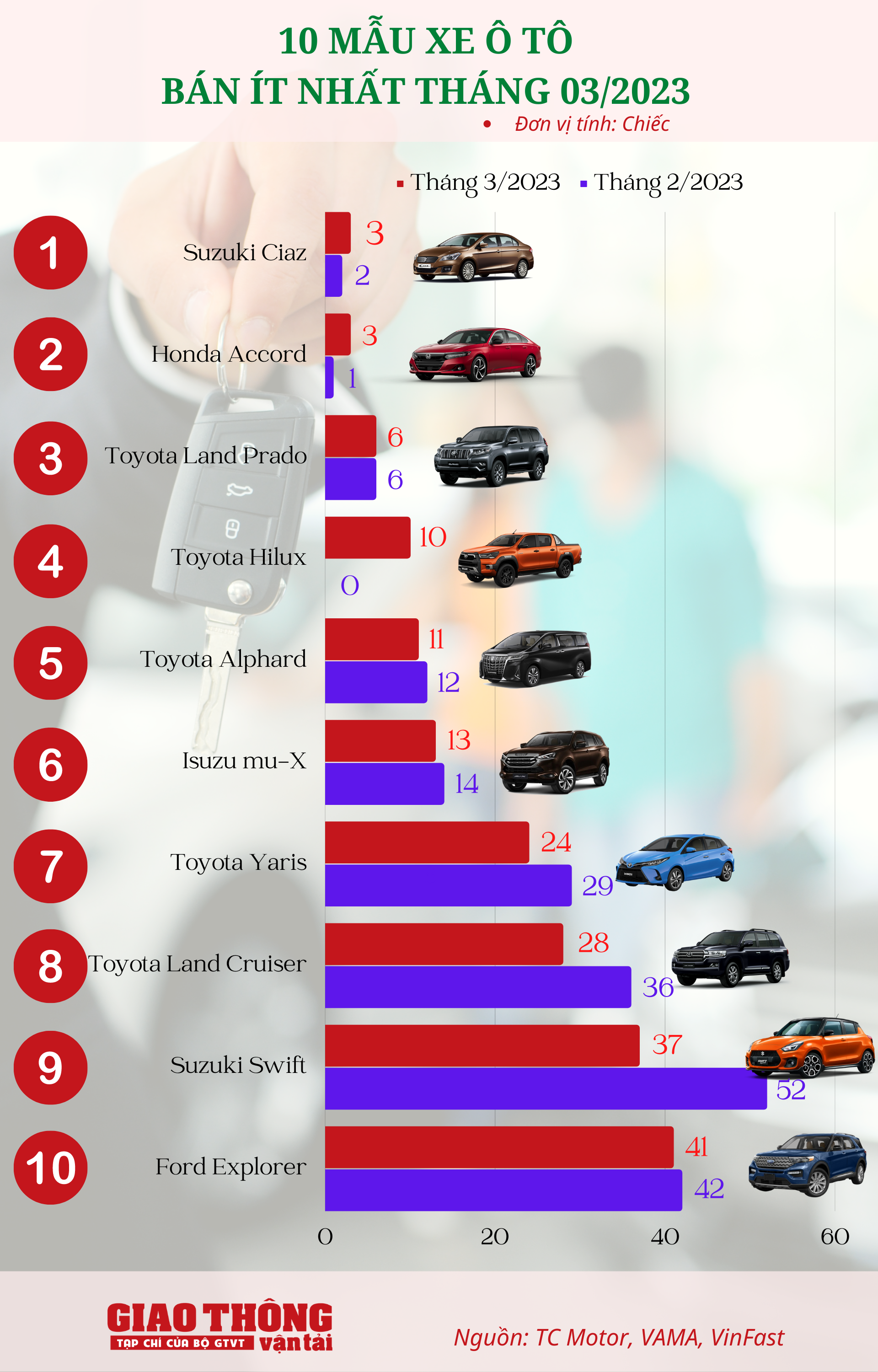 10 ô tô bán ít nhất tháng 3/2023: Riêng &quot;nhà&quot; Toyota chiếm một nửa - Ảnh 1.
