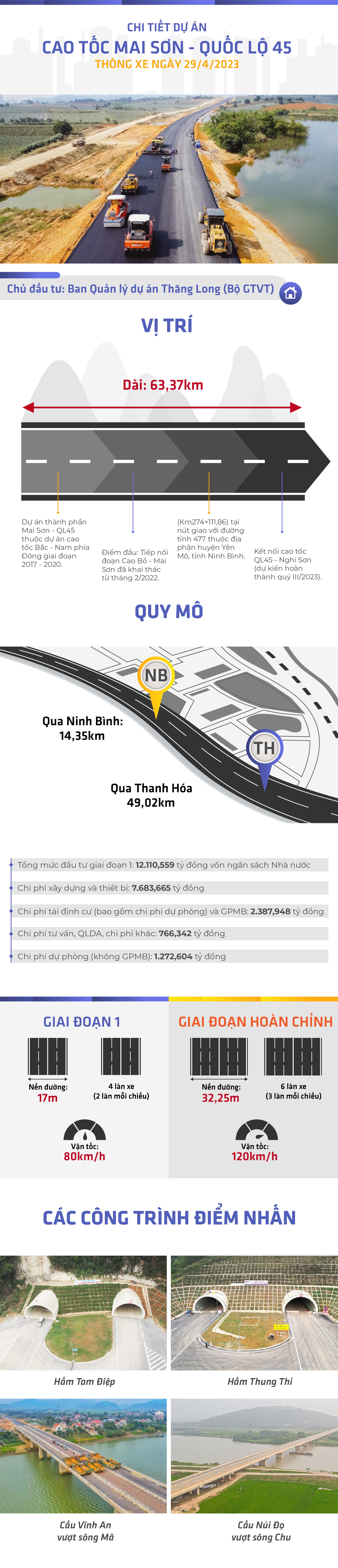 INFOGRAPHIC: Cao tốc Mai Sơn - QL45 chuẩn bị thông xe, từ Hà Nội đi Thanh Hóa chỉ hơn 2 tiếng - Ảnh 1.