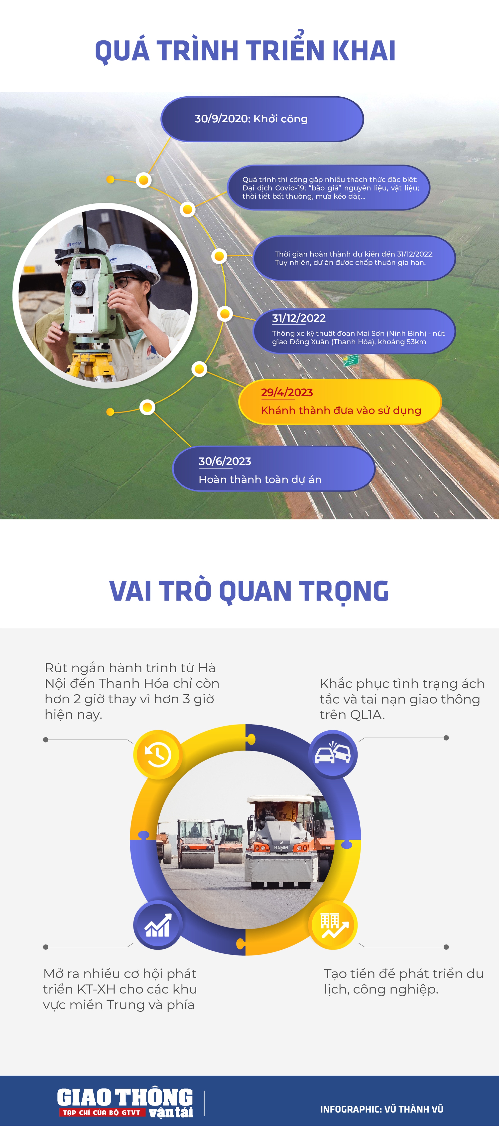 INFOGRAPHIC: Cao tốc Mai Sơn - QL45 chuẩn bị thông xe, từ Hà Nội đi Thanh Hóa chỉ hơn 2 tiếng - Ảnh 2.