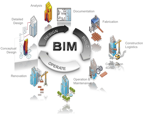 Bắt buộc áp dụng BIM trong hoạt động xây dựng các dự án giao thông - Ảnh 1.