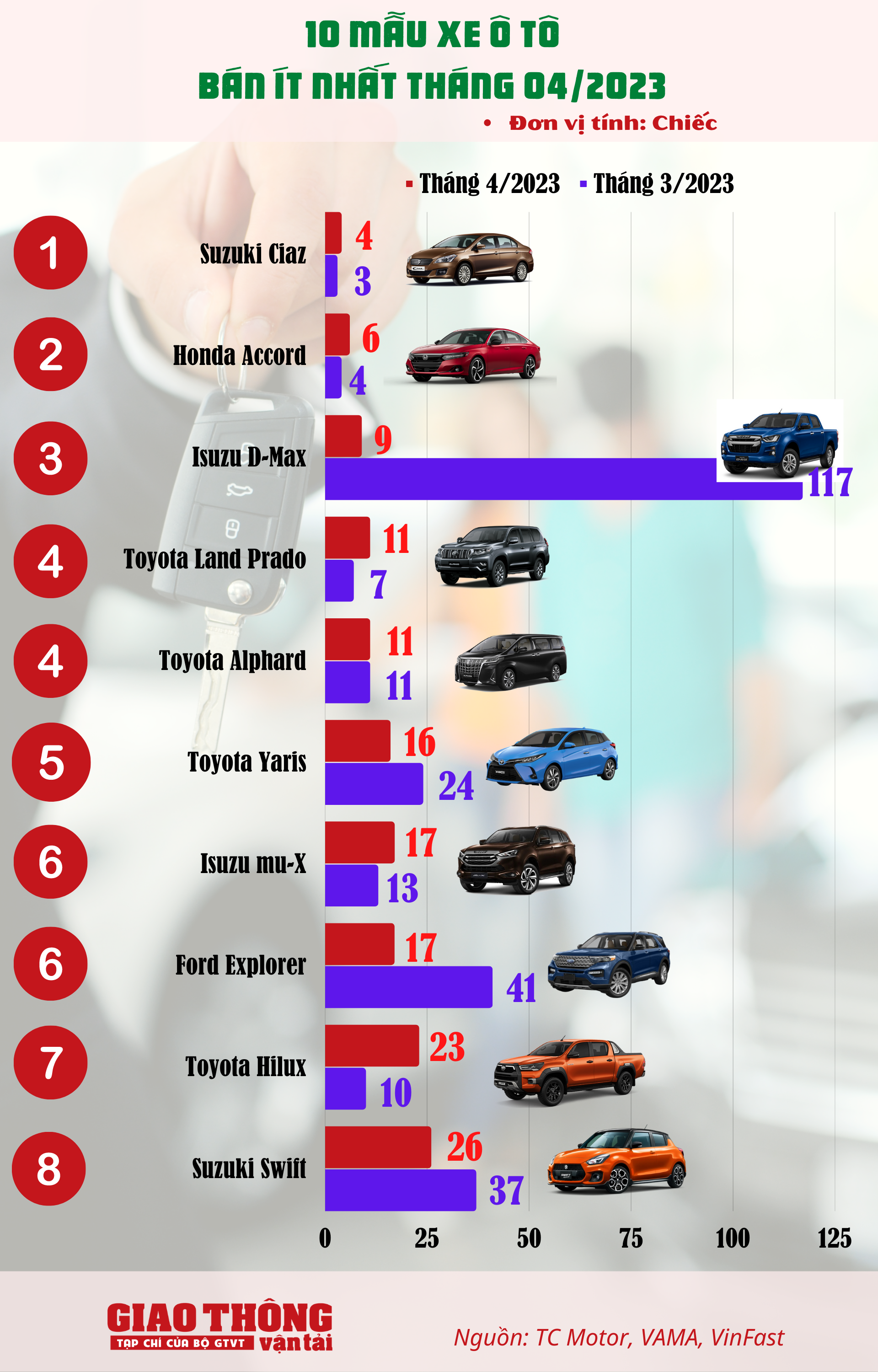 10 ô tô bán ít nhất tháng 4/2023: Toyota Hilux chưa thể thoát ế - Ảnh 1.