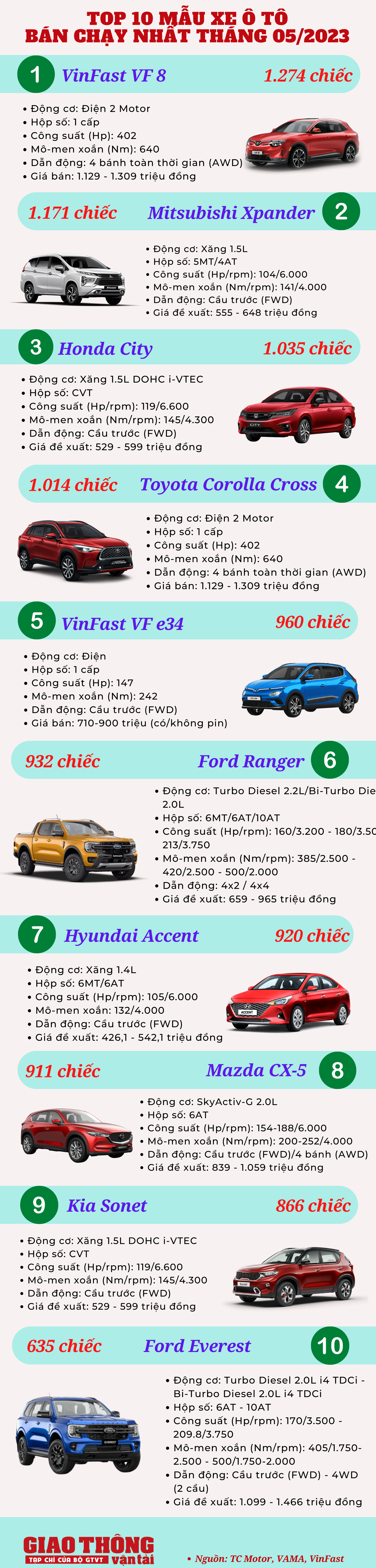 10 ô tô bán chạy tháng 5/2023: VinFast VF 8 lên đỉnh, Toyota Vios lại mất hút - Ảnh 2.