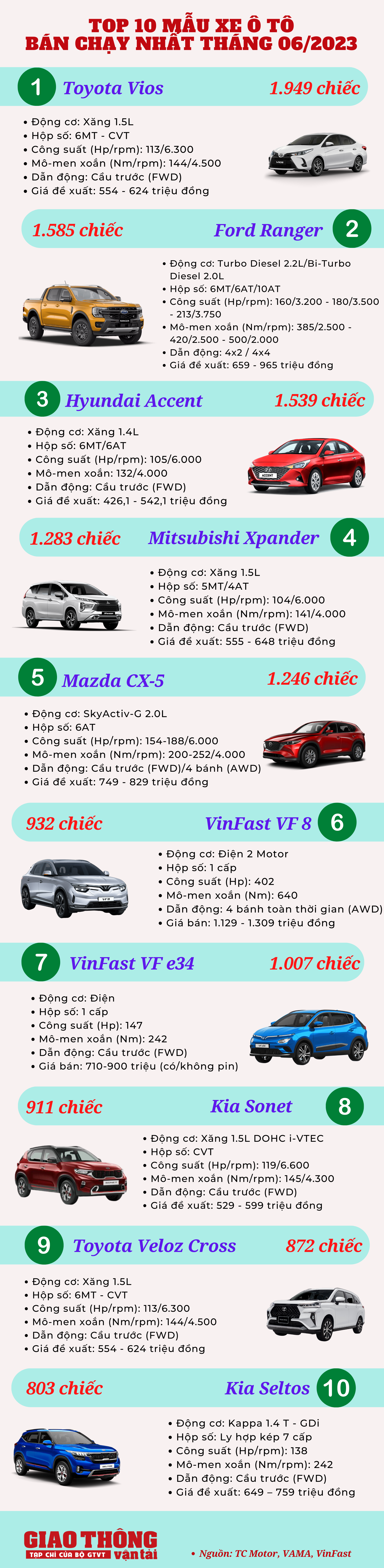 10 ô tô bán chạy tháng 6/2023: Toyota Vios tái xuất, Corolla Cross bất ngờ vắng bóng - Ảnh 2.