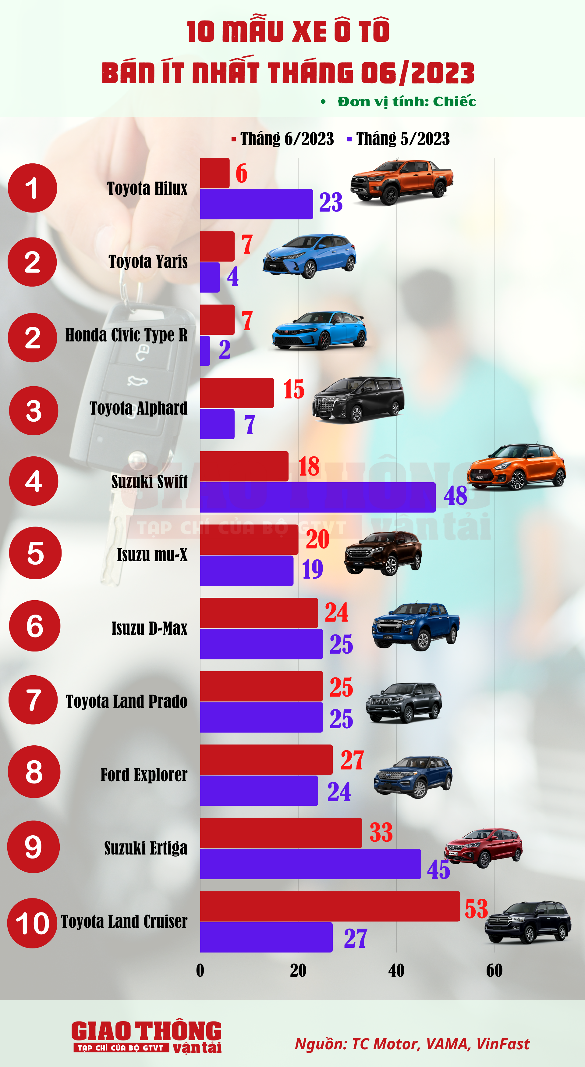 10 ô tô bán ít nhất tháng 6/2023: Toyota Hilux thành &quot;vua ế&quot; - Ảnh 2.