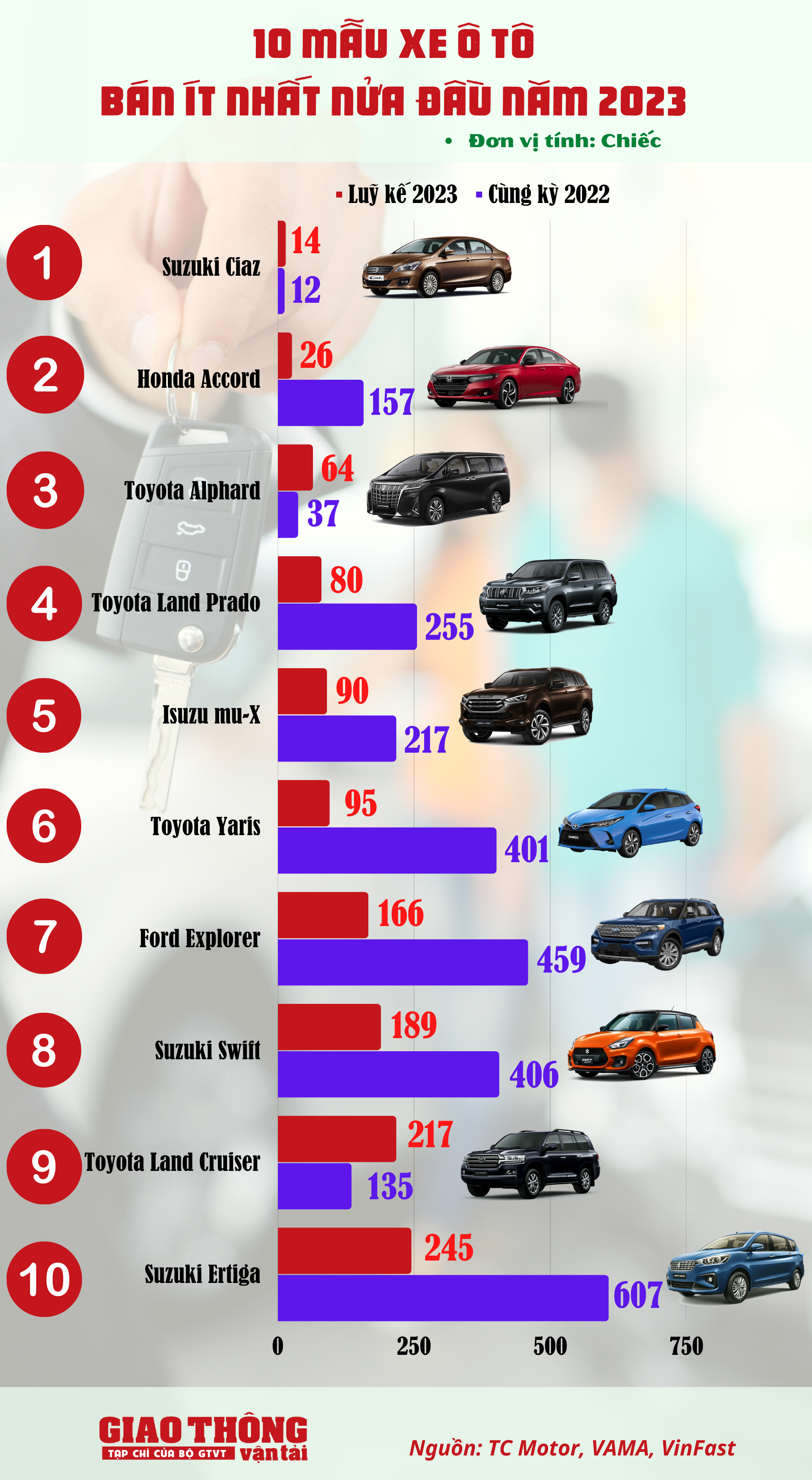 10 ô tô bán ít nhất nửa đầu 2023: Suzuki Ciaz dẫn đầu - Ảnh 1.