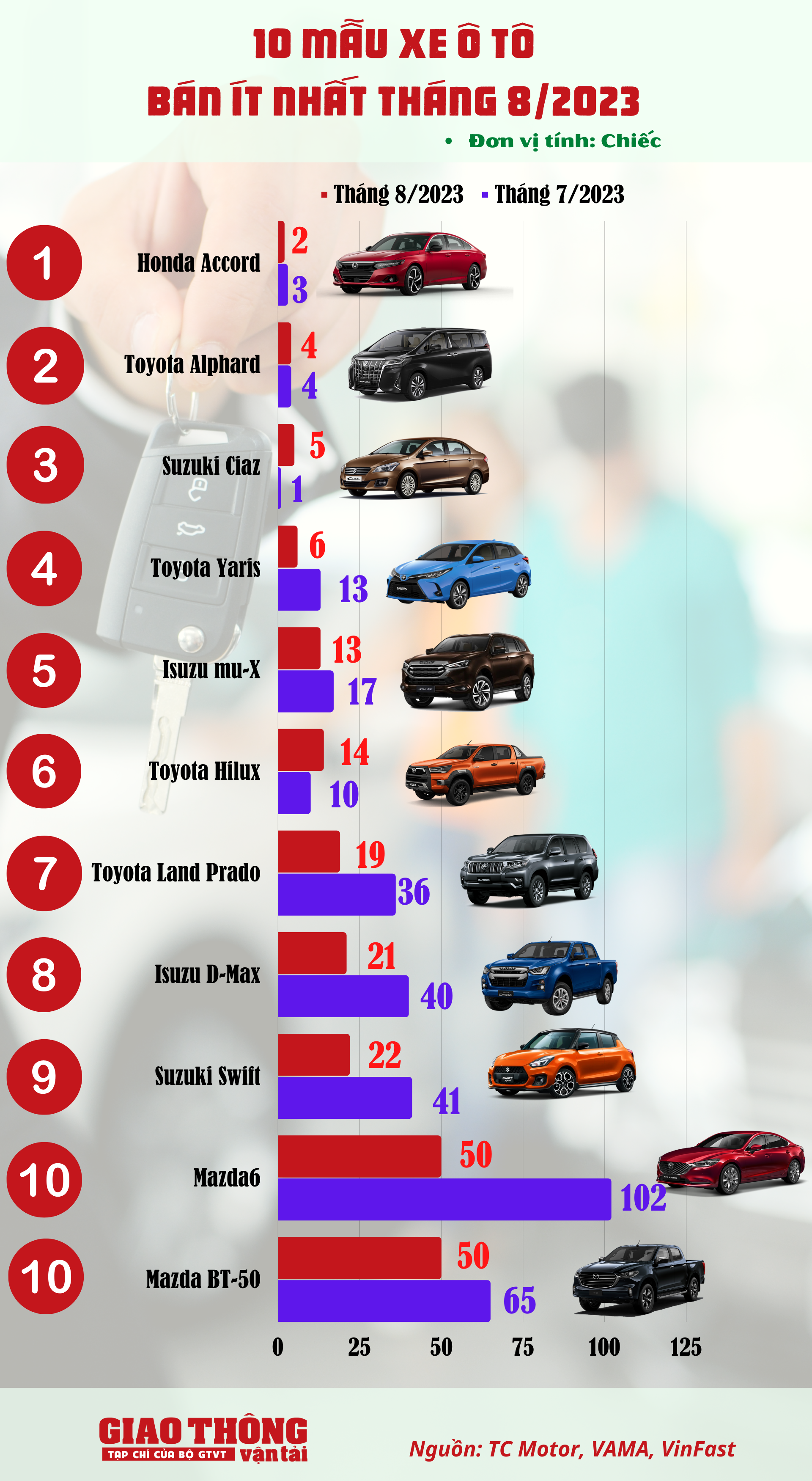 10 ô tô bán ít nhất tháng 8/2023: Bất ngờ bộ đôi xe Mazda - Ảnh 1.