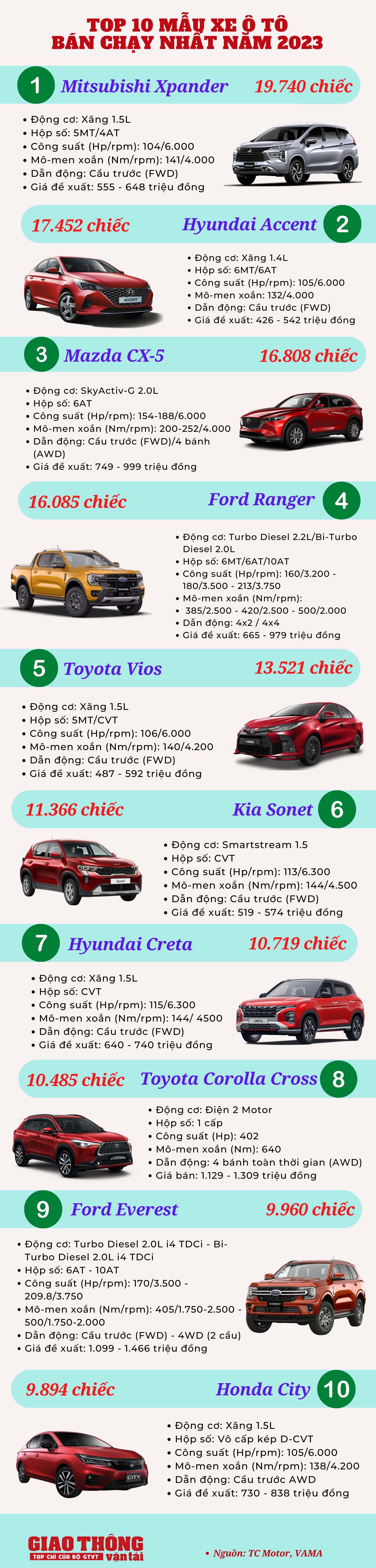 Top 10 ô tô đắt khách nhất Việt Nam năm 2023
