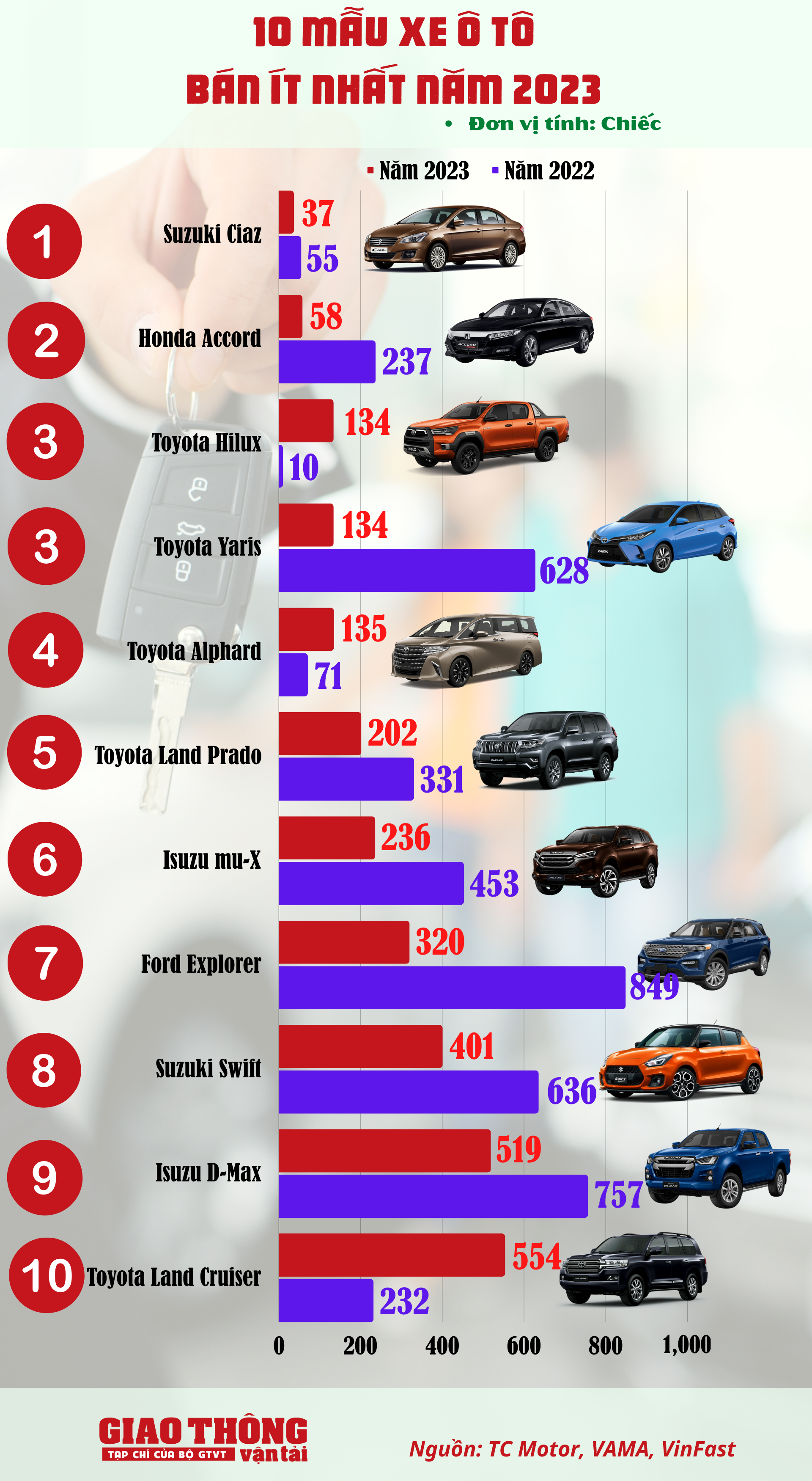 10 ô tô bán ít nhất năm 2023: Suzuki Ciaz "đầu bảng", Toyota Yaris rơi tự do- Ảnh 1.