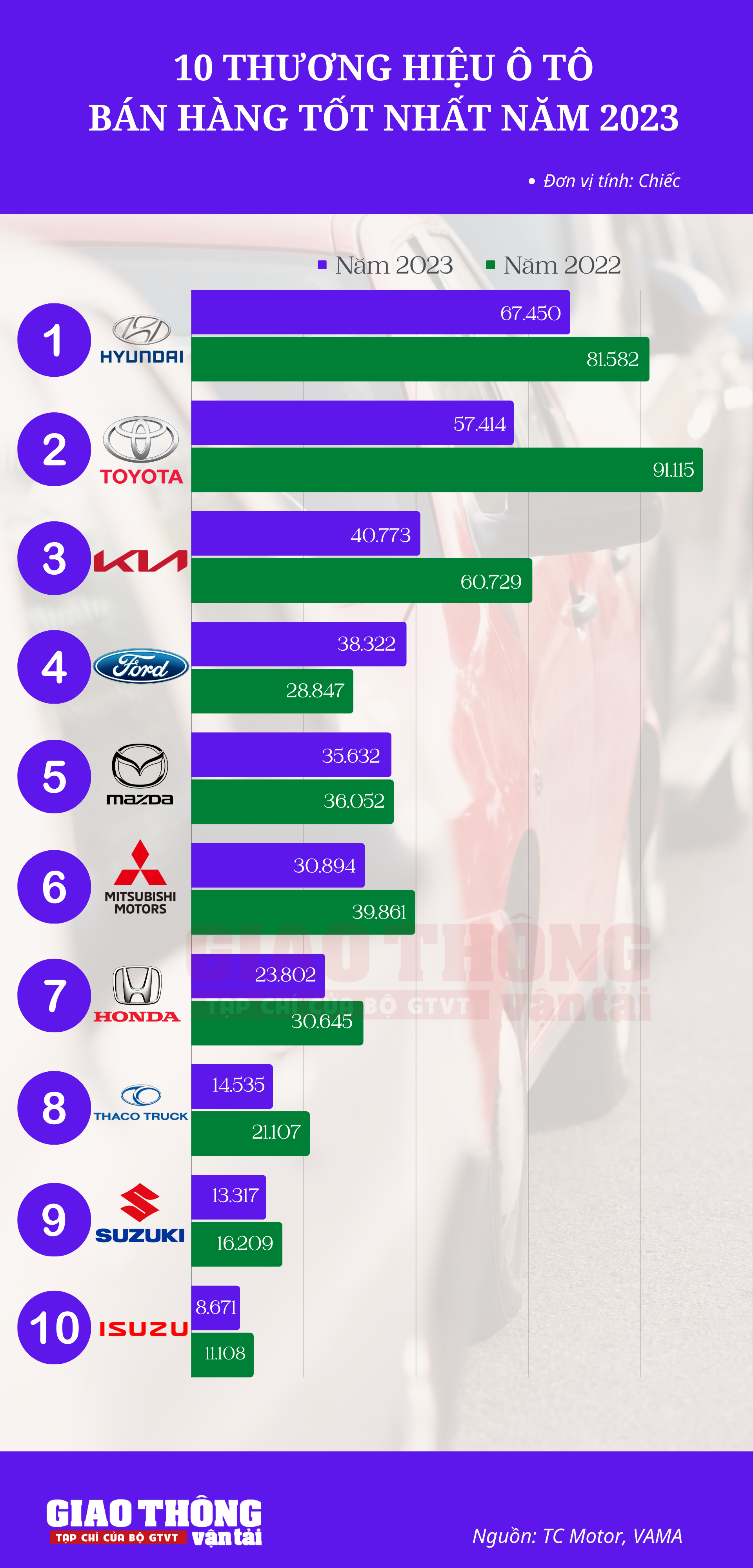 10 thương hiệu ô tô được khách Việt mua nhiều nhất năm 2023- Ảnh 2.