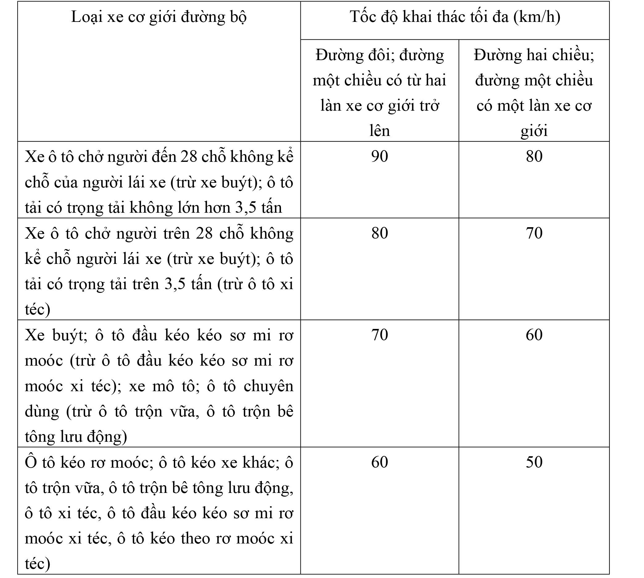 Quy định về tốc độ khoảng cách an toàn của xe cơ giới, xe máy chuyên dùng tham gia giao thông đường bộ - Ảnh 3.