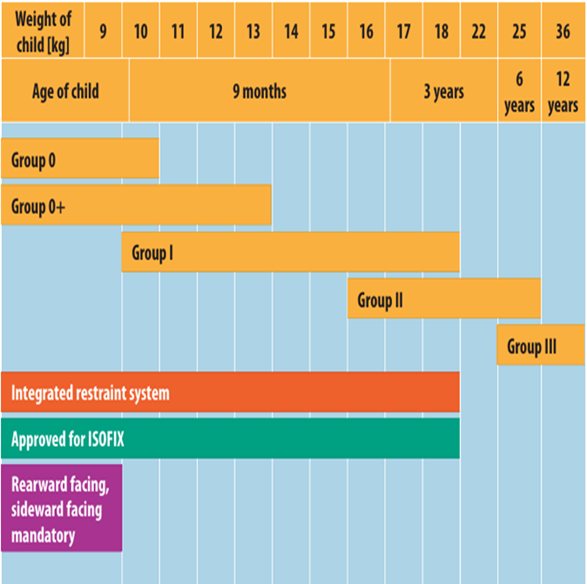 Tiêu chuẩn thiết bị an toàn cho trẻ em trên ô tô trên thế giới và Việt Nam - Ảnh 2.
