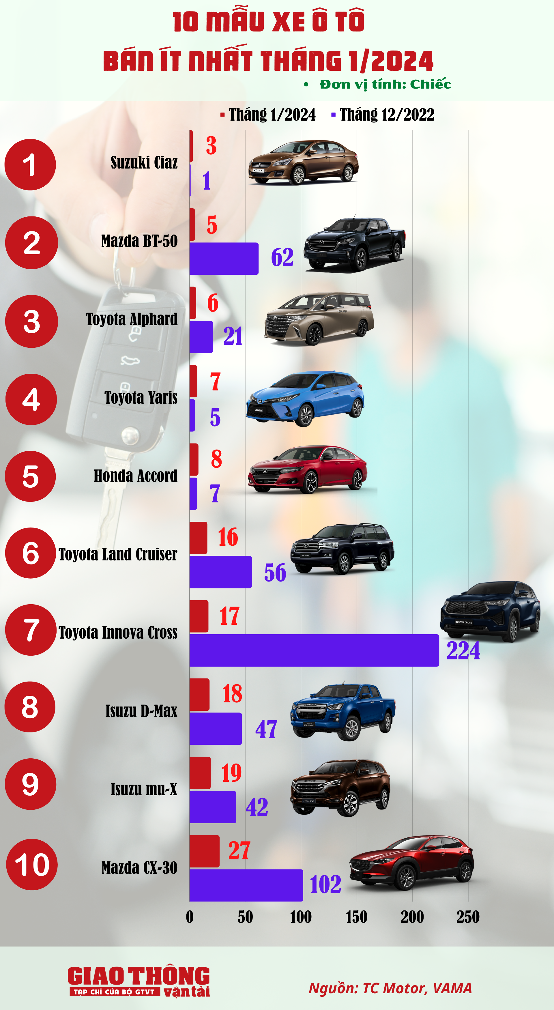 10 ô tô bán ít nhất tháng 1/2024: Bất ngờ Toyota Innova Cross- Ảnh 2.