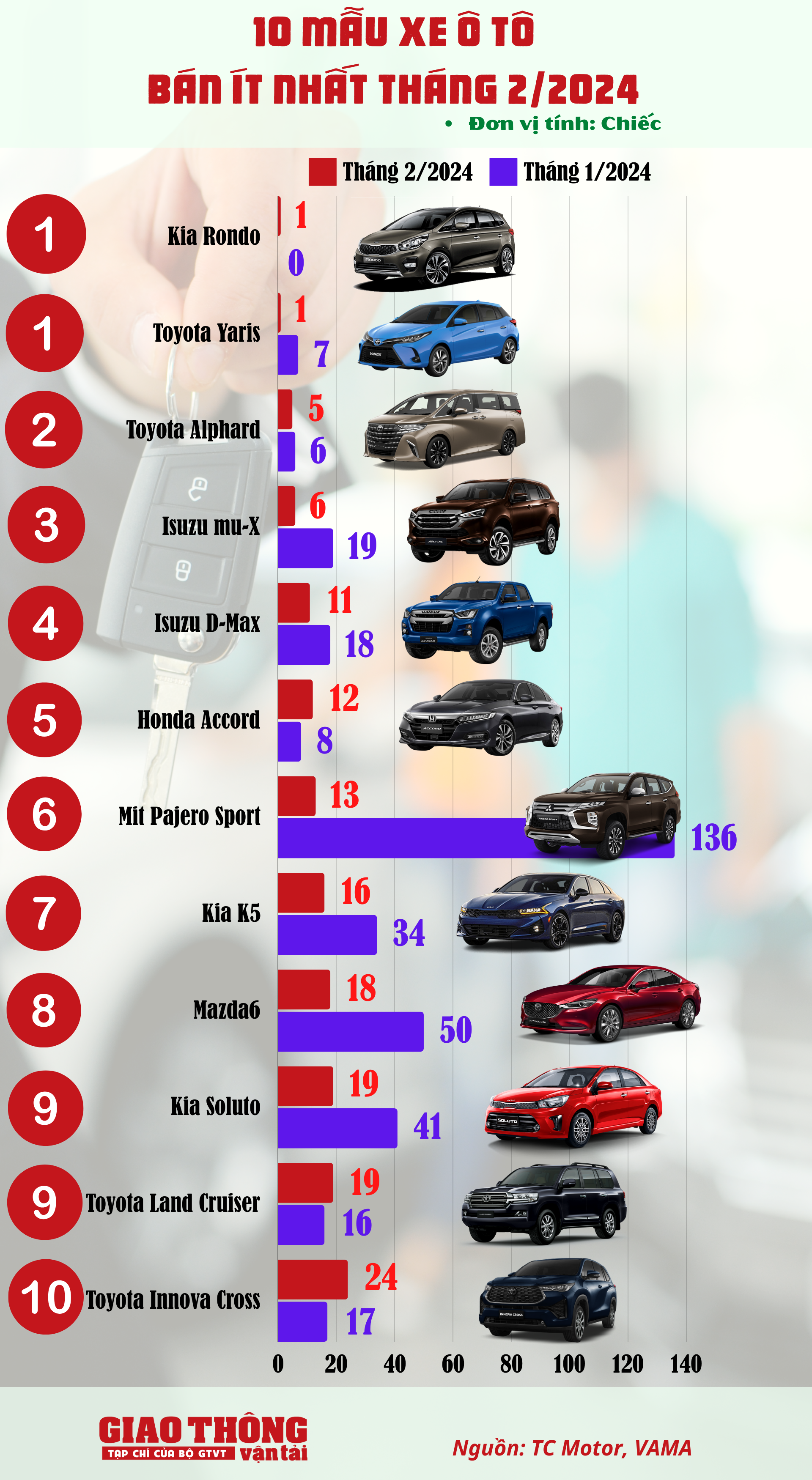 10 ô tô bán ít nhất tháng 2/2024: Gọi tên Mazda6, Kia K5 và Mitsubishi Pajero Sport- Ảnh 2.