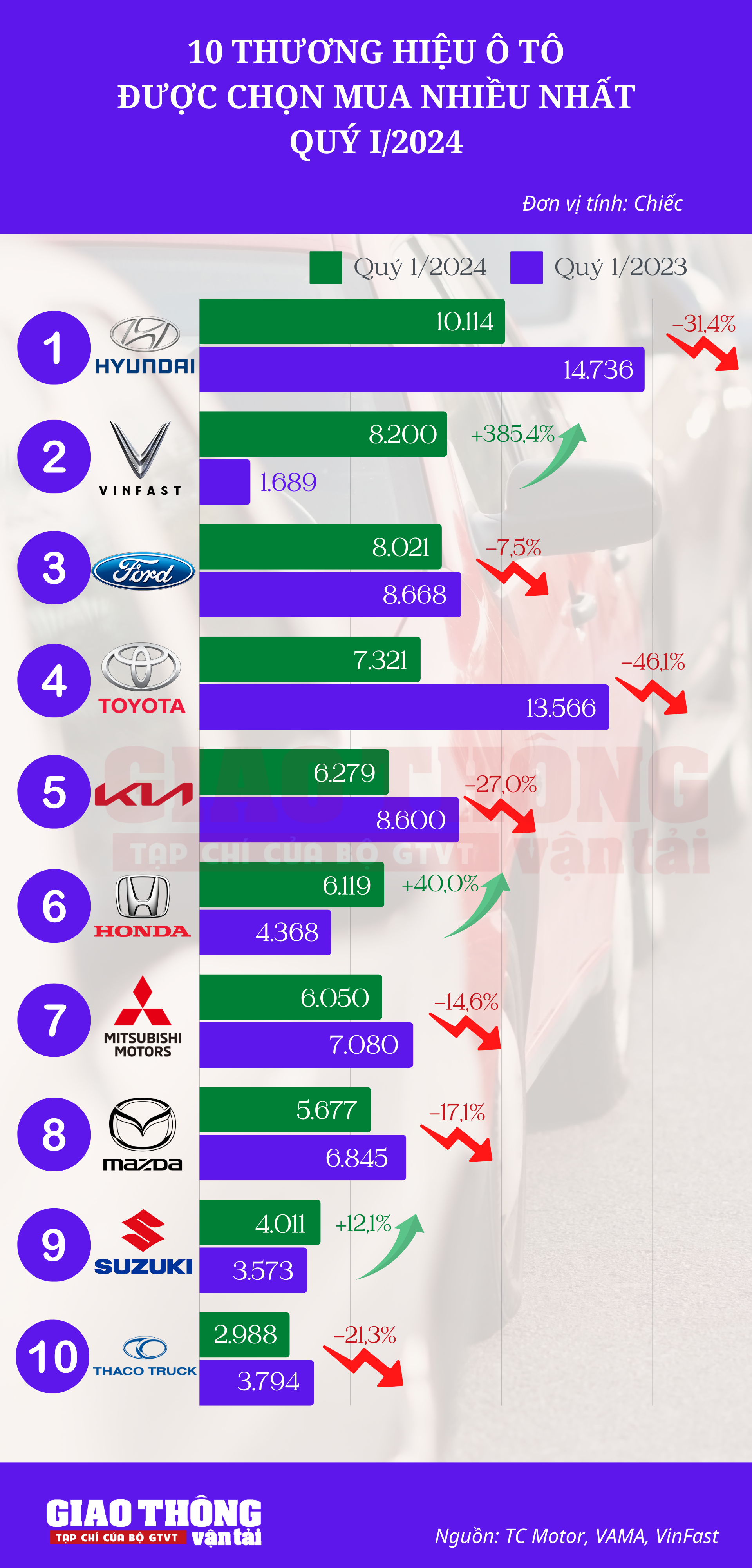 10 thương hiệu ô tô được khách Việt chọn mua nhiều nhất quý I/2024- Ảnh 1.