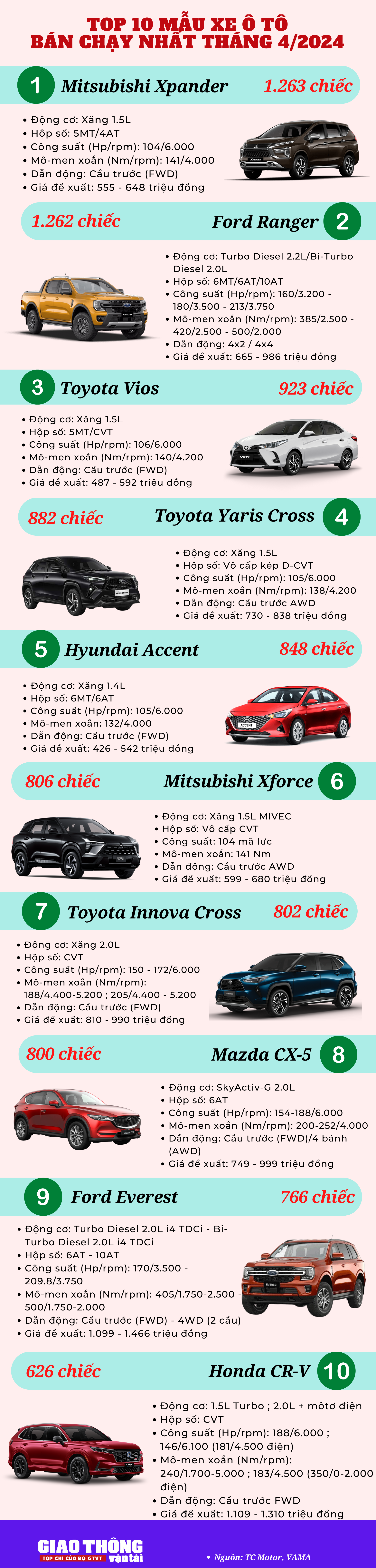 Top 10 ô tô bán chạy nhất tháng 4-2024: Toyota tái xuất ấn tượng
