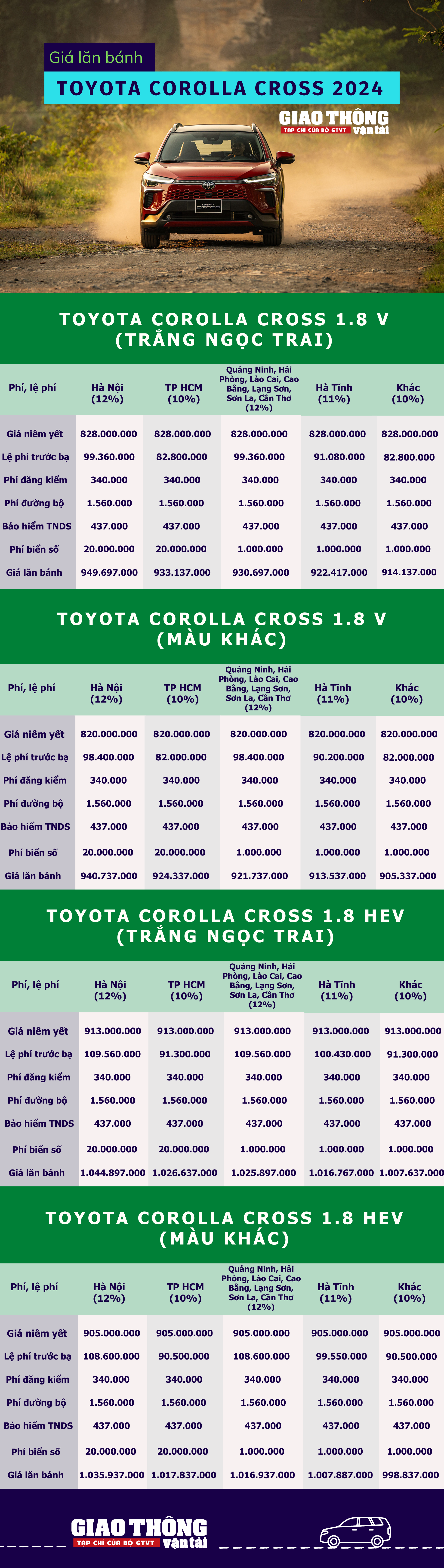 Giá lăn bánh Toyota Corolla Cross 2024- Ảnh 1.