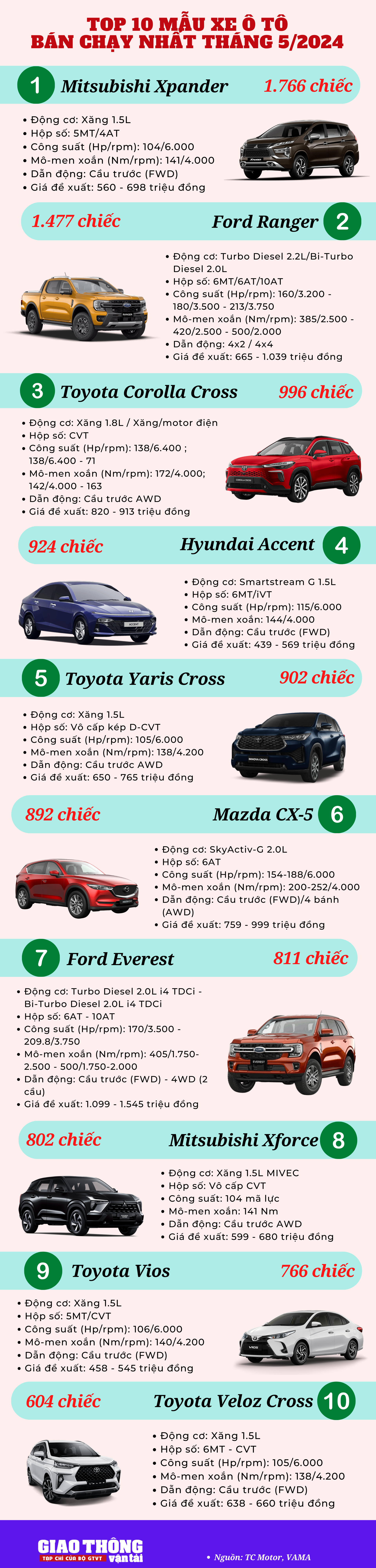 10 ô tô bán chạy tháng 5/2024: Corolla Cross trở lại, Xpander tiếp tục dẫn đầu- Ảnh 2.