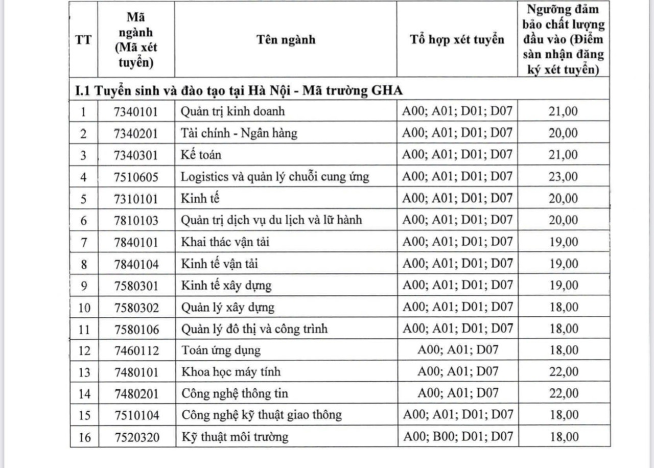 Trường Đại học Giao thông vận tải vừa công bố điểm sàn tuyển sinh năm học 2024- Ảnh 1.