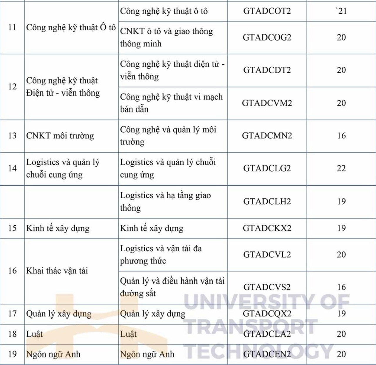 Trường Đại học Công nghệ Giao thông vận tải công bố điểm sàn xét tuyển hệ đại học chính quy năm 2024- Ảnh 2.