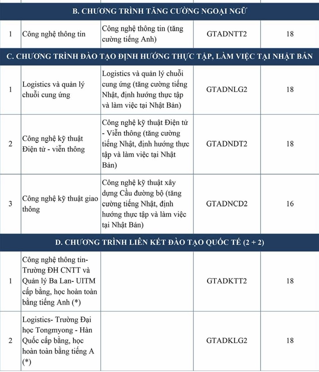 Trường Đại học Công nghệ Giao thông vận tải công bố điểm sàn xét tuyển hệ đại học chính quy năm 2024- Ảnh 3.