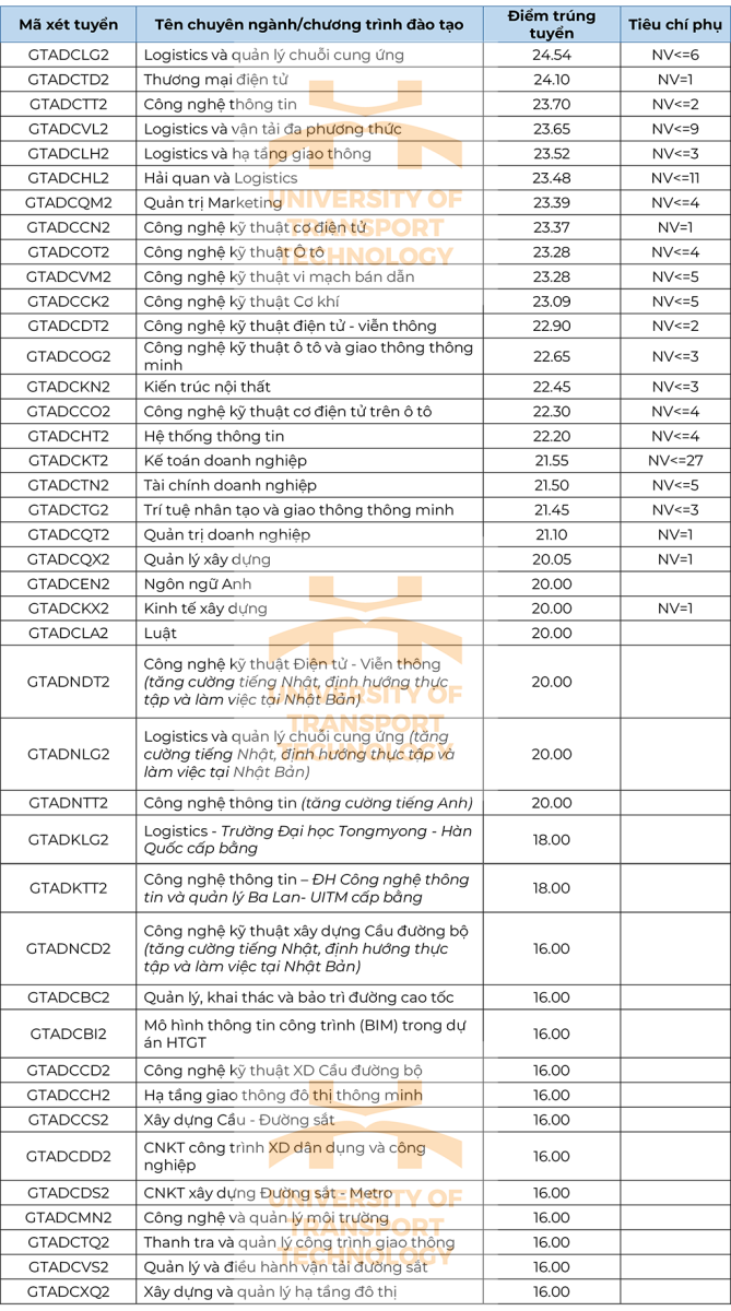 Trường Đại học Công nghệ GTVT vừa thông điểm chuẩn trúng tuyển đại học chính quy năm 2024, ngành logistics và chuỗi cung ứng lấy - Ảnh 2.