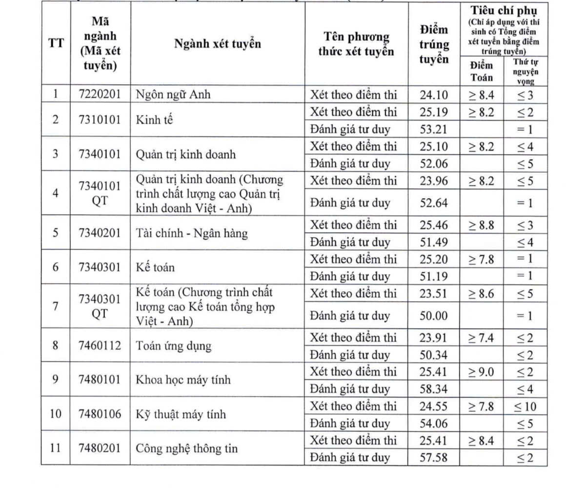 Trường Đại học GTVT vừa công bố chuẩn trúng tuyển đại học chính quy - Ảnh 2.