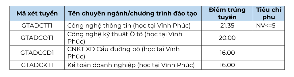 Trường Đại học Công nghệ GTVT vừa thông điểm chuẩn trúng tuyển đại học chính quy năm 2024, ngành logistics và chuỗi cung ứng lấy - Ảnh 3.