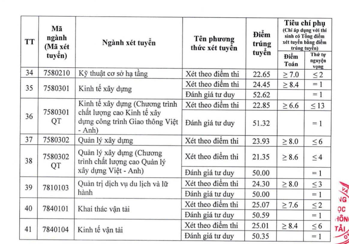 Trường Đại học GTVT vừa công bố chuẩn trúng tuyển đại học chính quy - Ảnh 4.