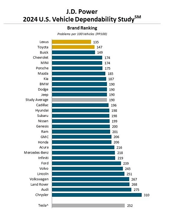 Lý do Lexus là hãng xe sang dẫn đầu về độ tin cậy- Ảnh 1.