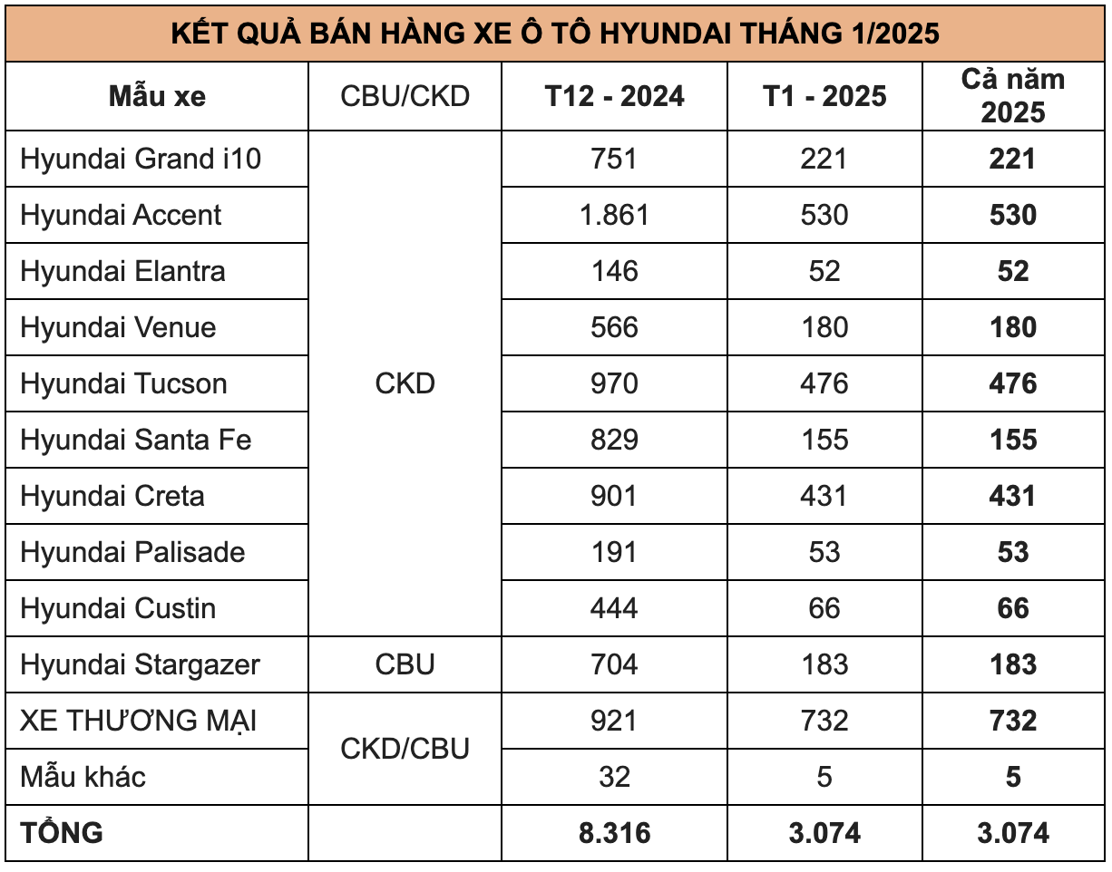 Doanh số Hyundai tháng 1/2025, Accent tiếp tục dẫn đầu - Ảnh 2.