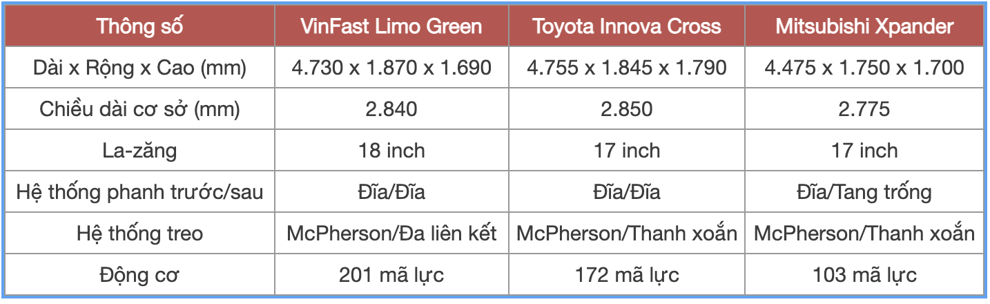 So sánh nhanh VinFast Limo Green, Toyota Innova Cross, Mitsubishi Xpander- Ảnh 1.