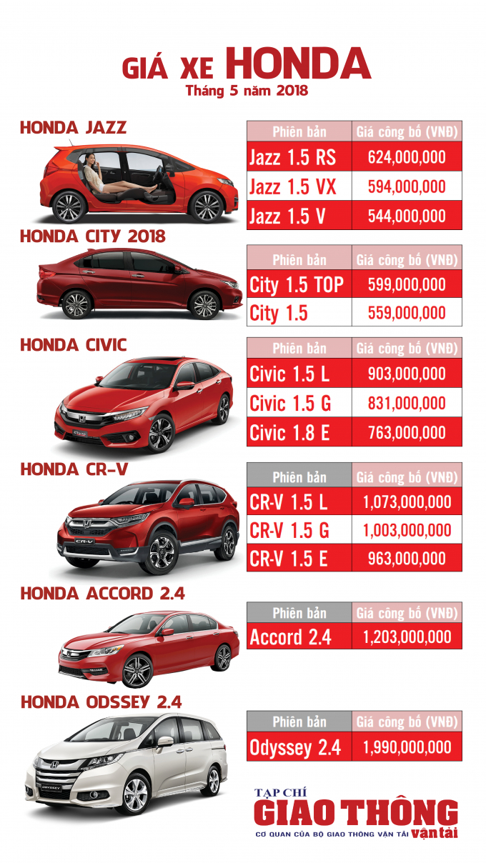 Bảng giá các mẫu xe ôtô Honda tháng 72018
