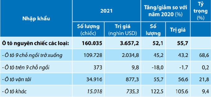 Các chủng loại xe nhập khẩu về Việt Nam năm 2021. Nguồn: Tổng cục Hải quan