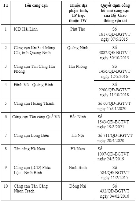 Danh mục cảng cạn Việt Nam vừa được Bộ GTVT ban hành