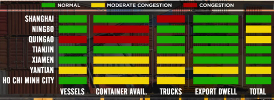 Công cụ của CNBC đánh giá cảng Sài Gòn (TP. HCM) có khả năng cung ứng container và xe tải ở mức nguy cơ tắc nghẽn trung bình (màu vàng) trong khi các chỉ số khác ở mức bình thường (màu xanh).