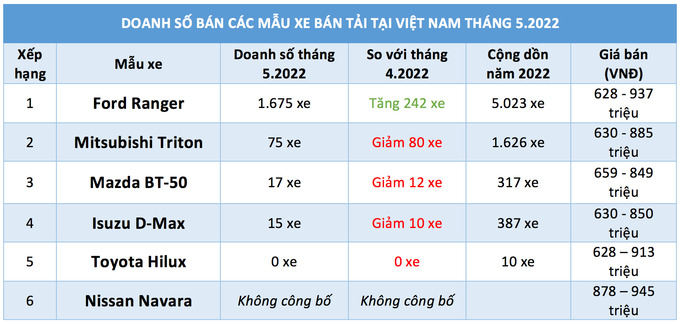Doanh số bán các mẫu xe bán tải tại Việt Nam tháng 5.2022

NGUỒN: VAMA