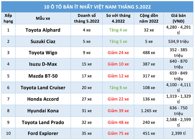 10 ô tô bán ít nhất Việt Nam tháng 5.2022

NGUỒN: VAMA, TC MOTOR