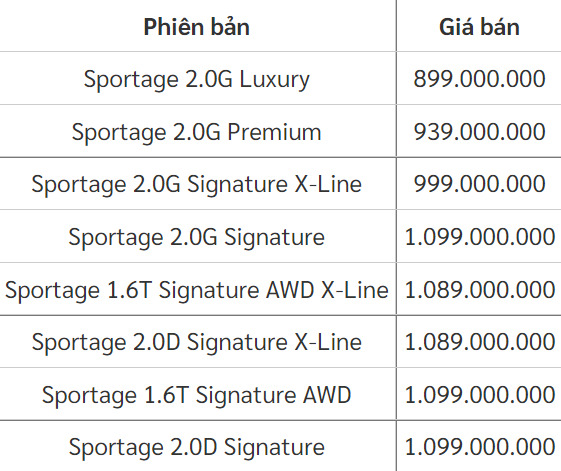 Chi tiết giá bán các phiên bản của Kia Sportage 2022 (Đơn vị: Đồng).

